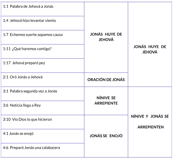Estructura Libro de Jonás.png